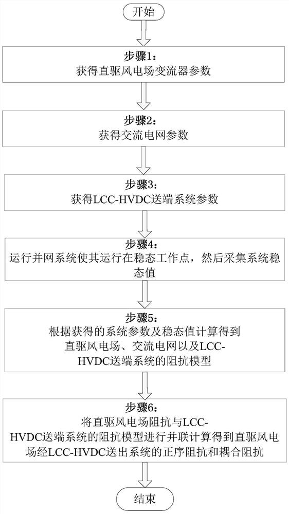 Method and device for acquiring impedance model of direct-driven wind power plant through LCC-HVDC sending-out system