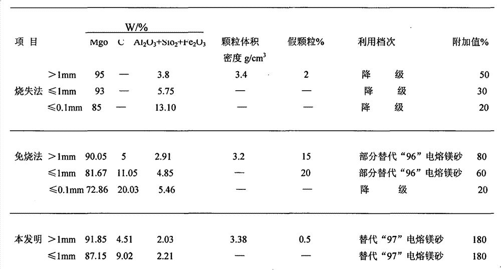 Method for extracting regenerated carbon-containing fused magnesia from waste magnesia carbon bricks