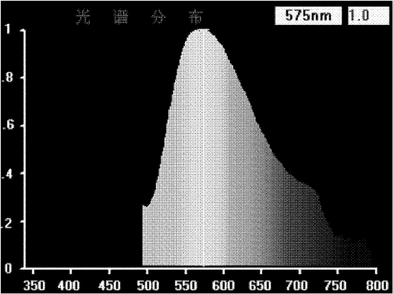 White light LED (Light Emitting Diode) fluorescent powder and preparation method thereof