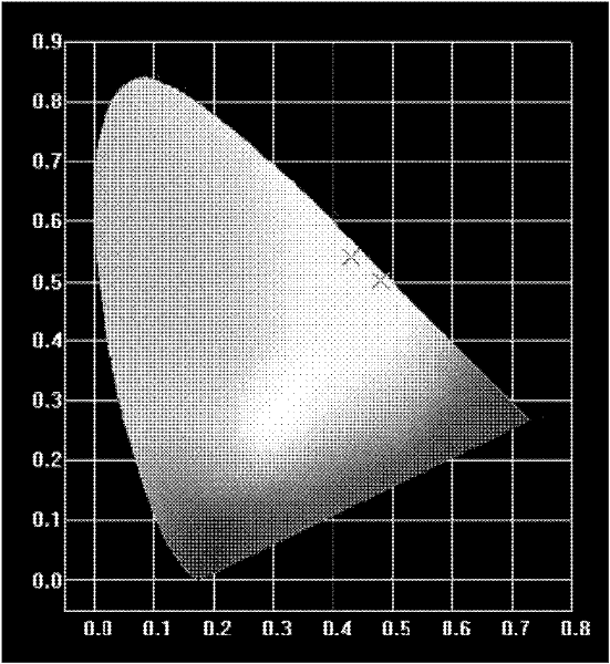 White light LED (Light Emitting Diode) fluorescent powder and preparation method thereof