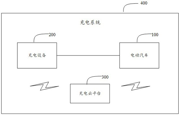 Charging system, charging method, computer equipment, storage medium, electric vehicle and charging cloud platform