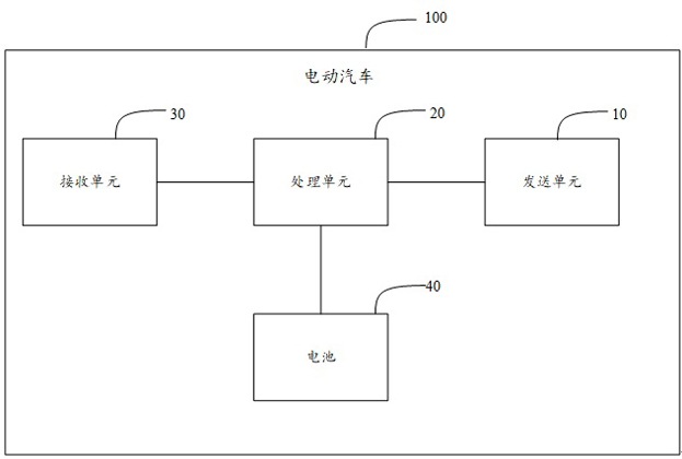 Charging system, charging method, computer equipment, storage medium, electric vehicle and charging cloud platform