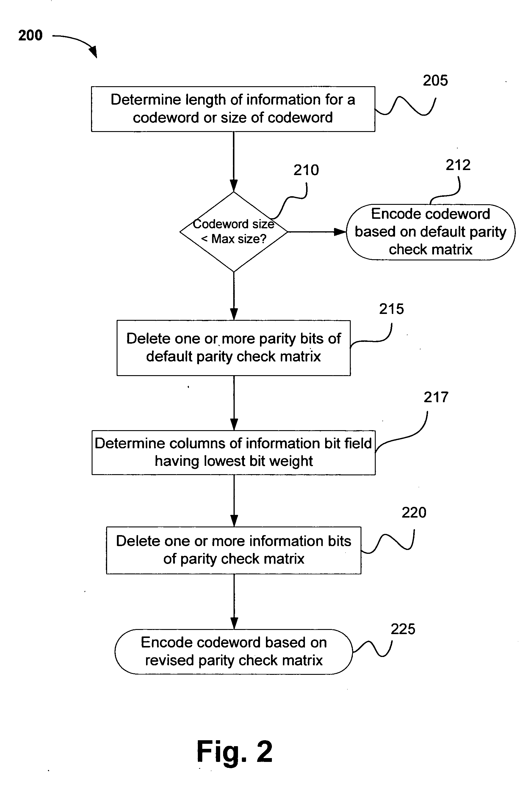 Method and apparatus for varying lengths of low density party check codewords