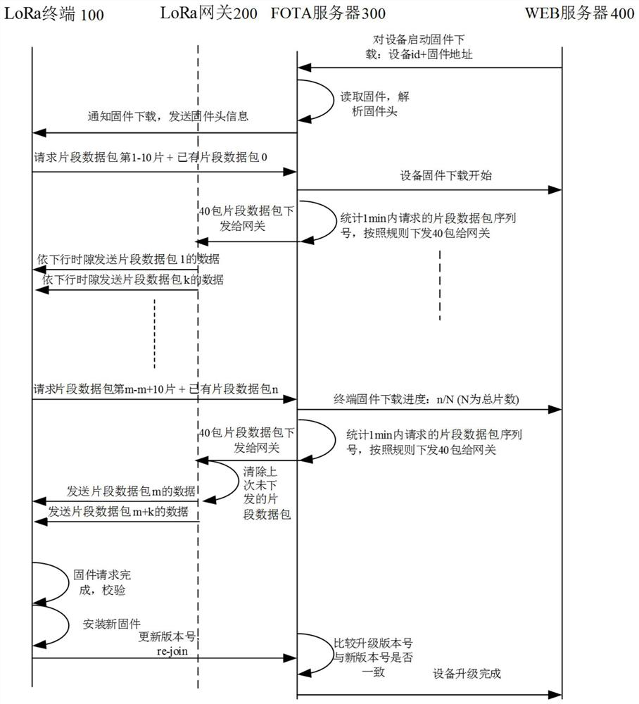 LoRa-based air upgrading method and system