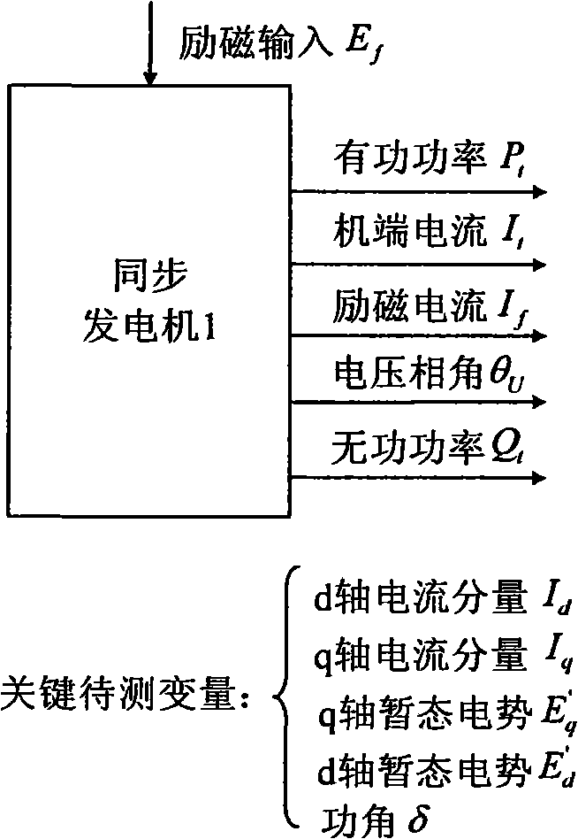 Inverse soft instrument of synchronous generator