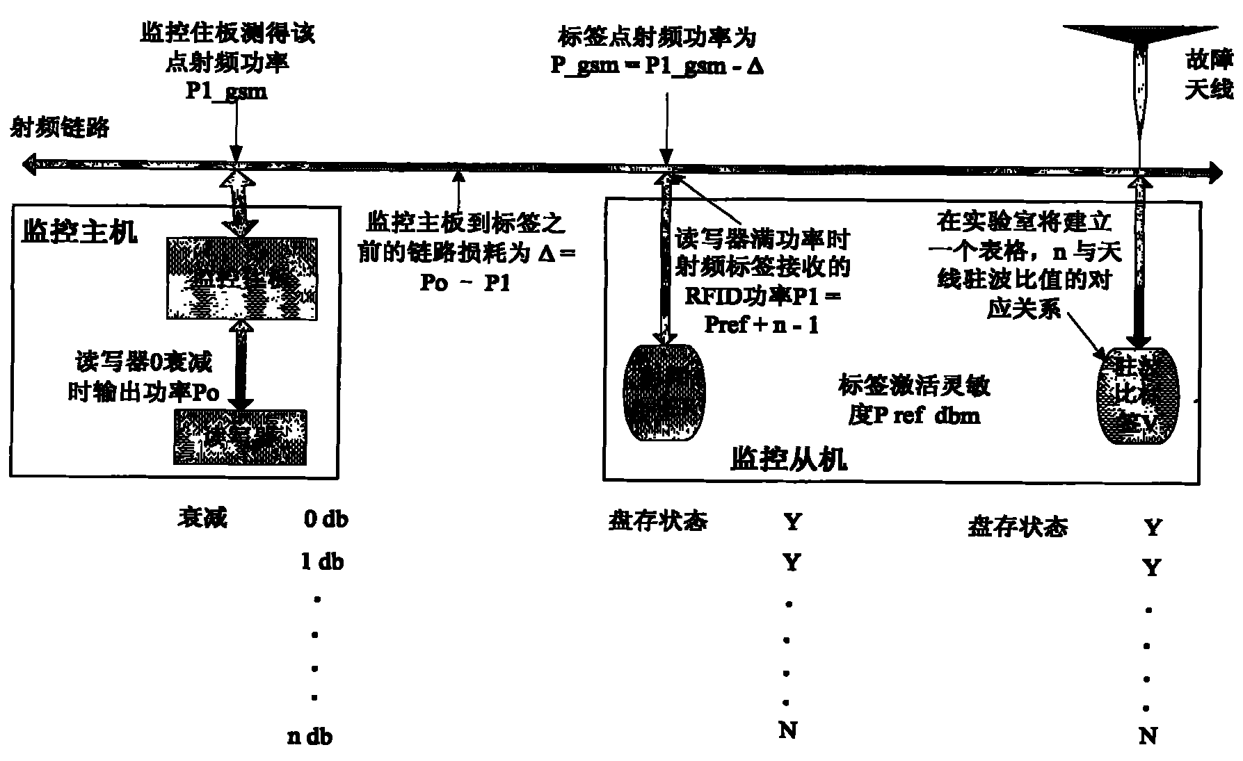 Algorithms for detecting feeder line radio-frequency power and antenna standing-wave ratio in mobile communication system through RFID