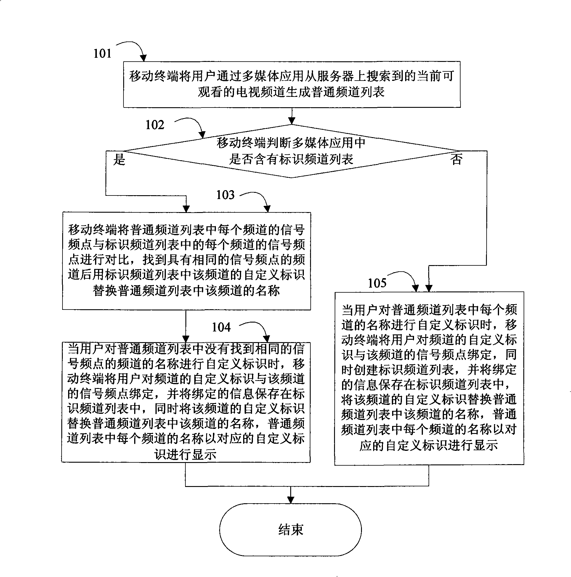 Method and device for modifying channel names in multimedia application of mobile terminal