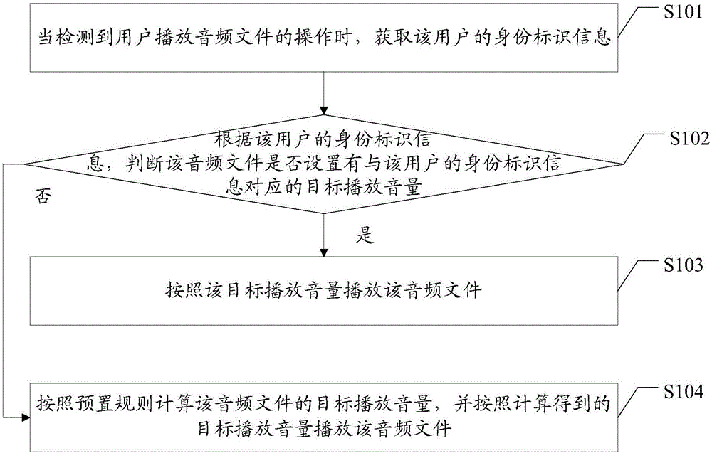 Volume adjustment method and apparatus