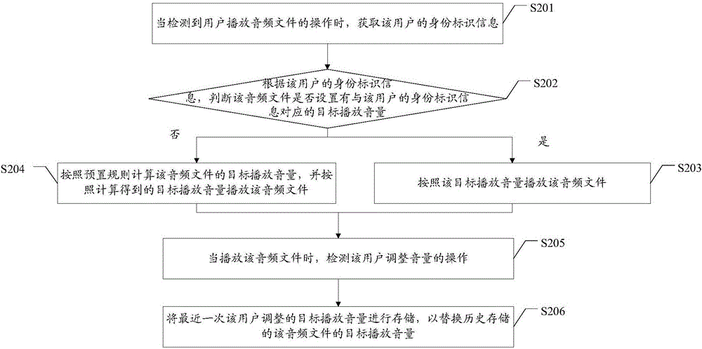 Volume adjustment method and apparatus