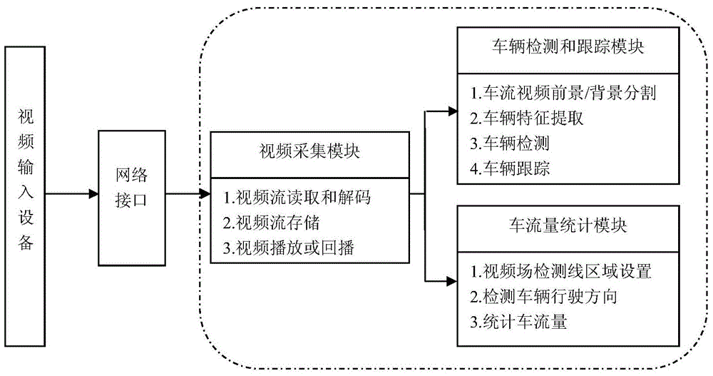 Vehicle flow monitoring image detection and tracking system and method based on multi-feature fusion