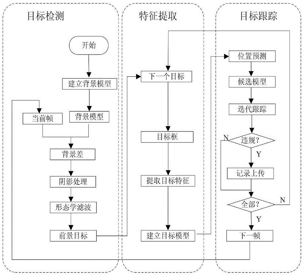 Vehicle flow monitoring image detection and tracking system and method based on multi-feature fusion