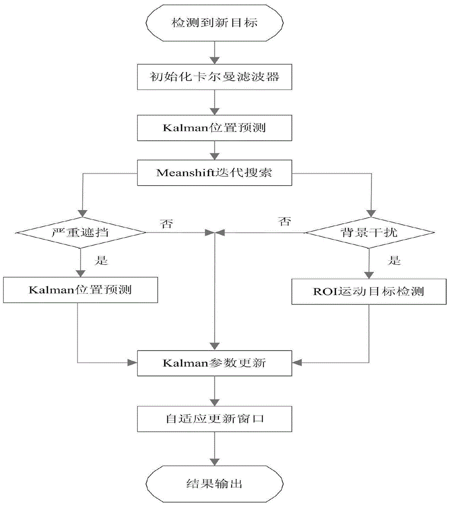 Vehicle flow monitoring image detection and tracking system and method based on multi-feature fusion