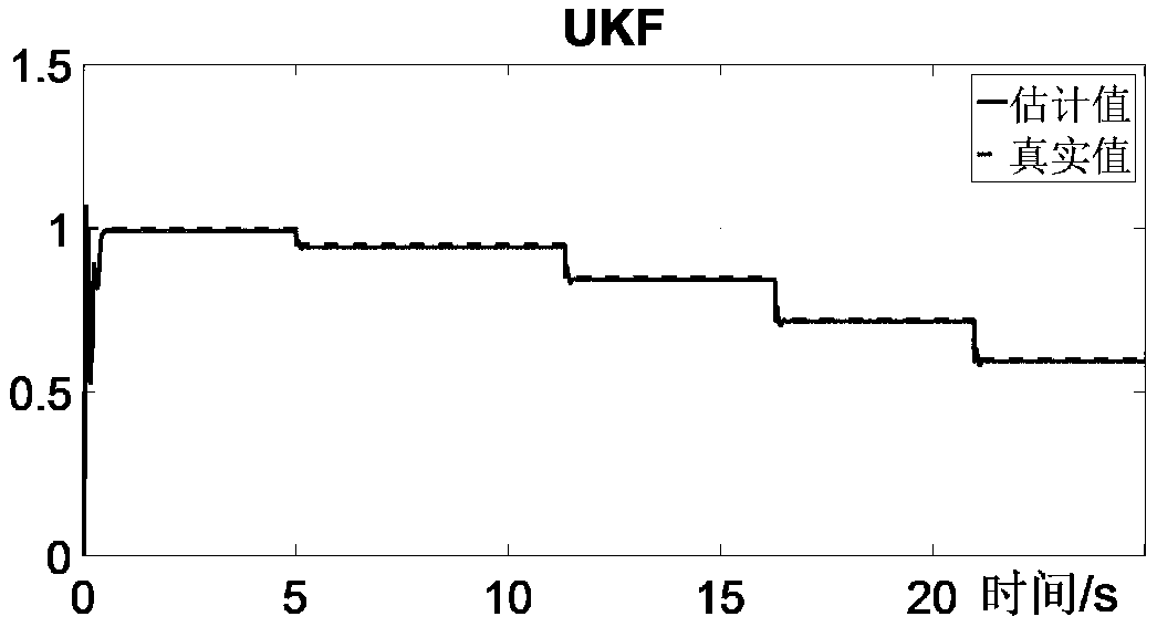 Fault parameter estimation method based on unscaled Kalman filter with two time scales