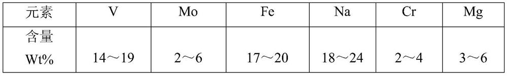 A resource recovery and treatment method for smelting wastewater sedimentation slag