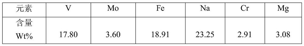 A resource recovery and treatment method for smelting wastewater sedimentation slag