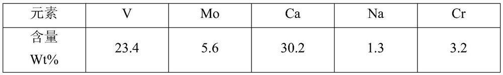 A resource recovery and treatment method for smelting wastewater sedimentation slag