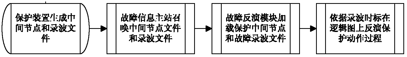 Remote inversion method of internal action logic of protection device