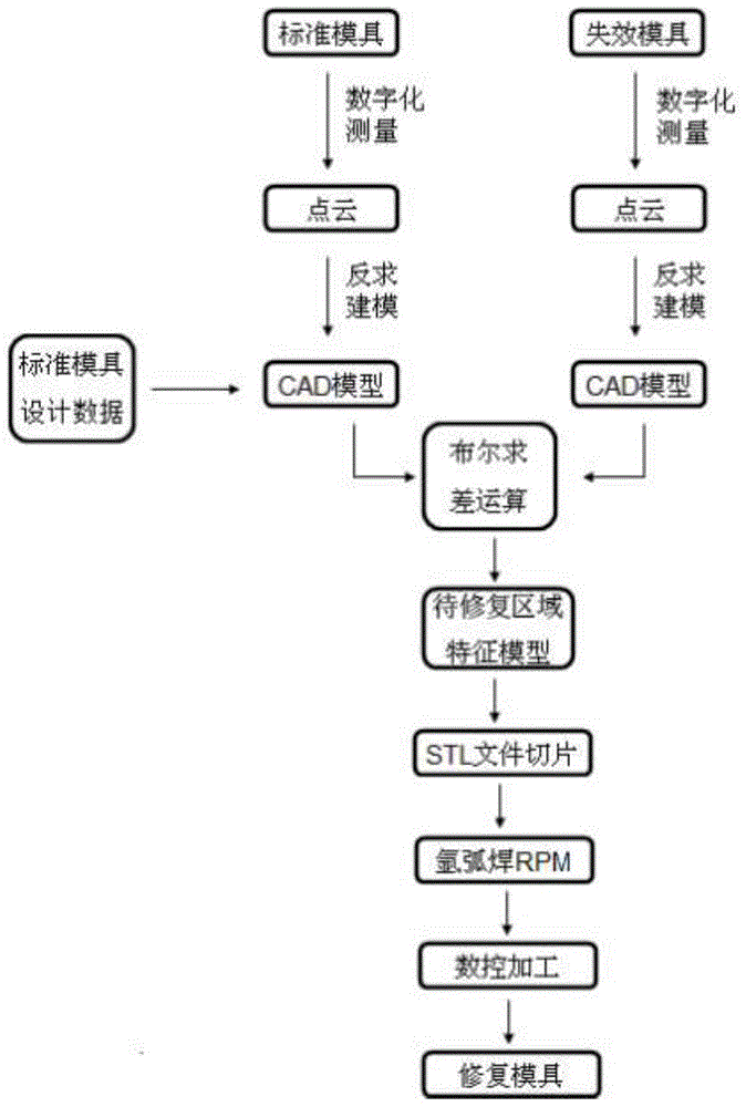 Mould three-dimensional rapid forming and repairing method based on reverse engineering