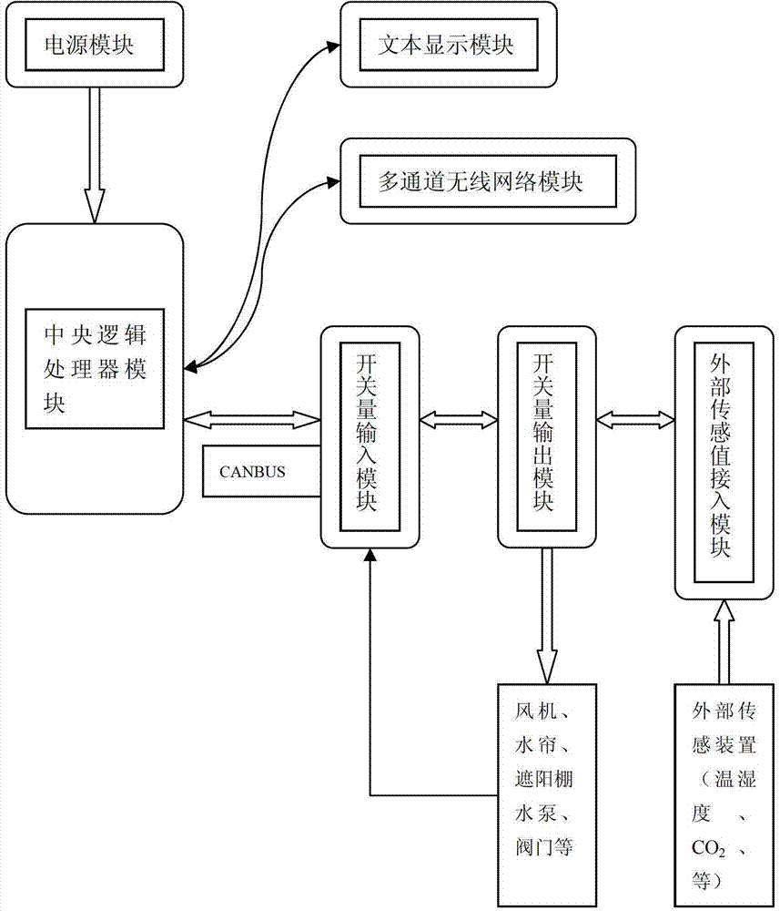 Internet-of-Things-based intelligent production monitoring terminal of agricultural greenhouse