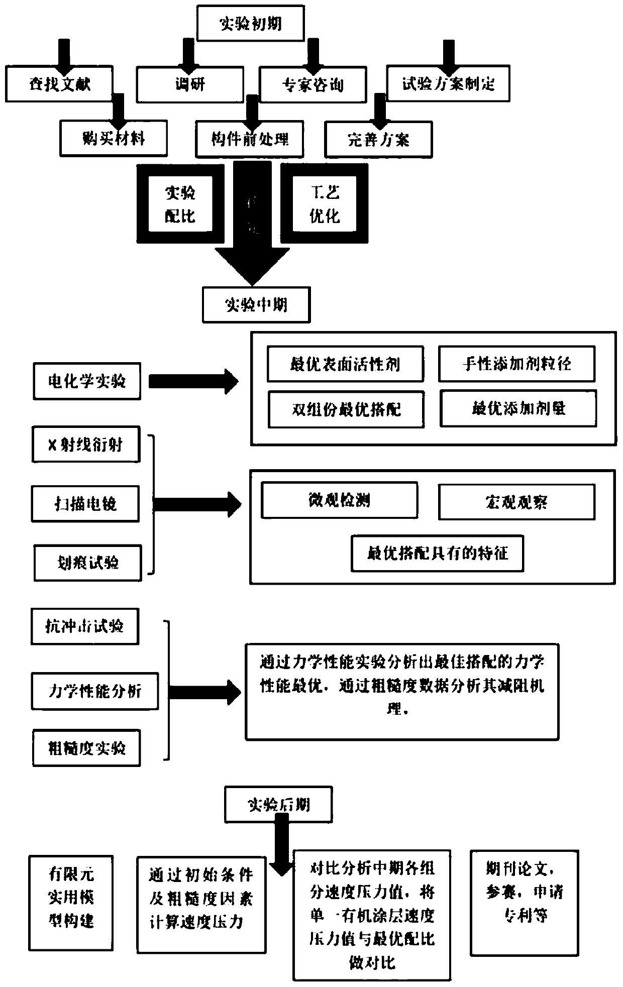 Self-healing leakage-proof inorganic-organic nano composite coating for natural gas pipelines