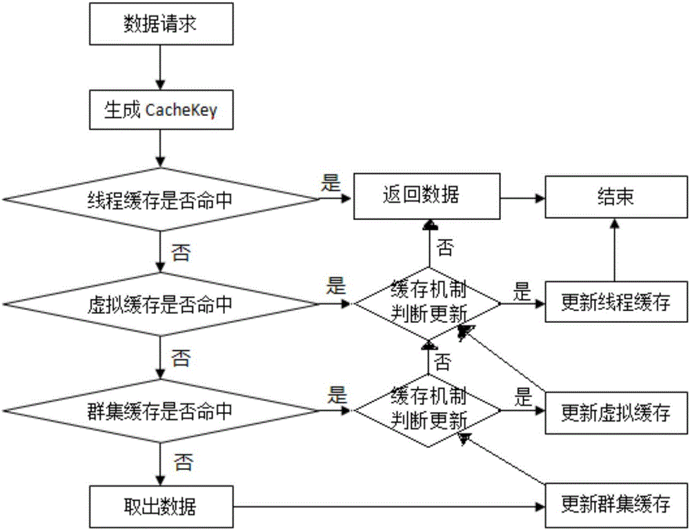 Distributed caching mechanism for multi-source heterogeneous electronic commerce big data