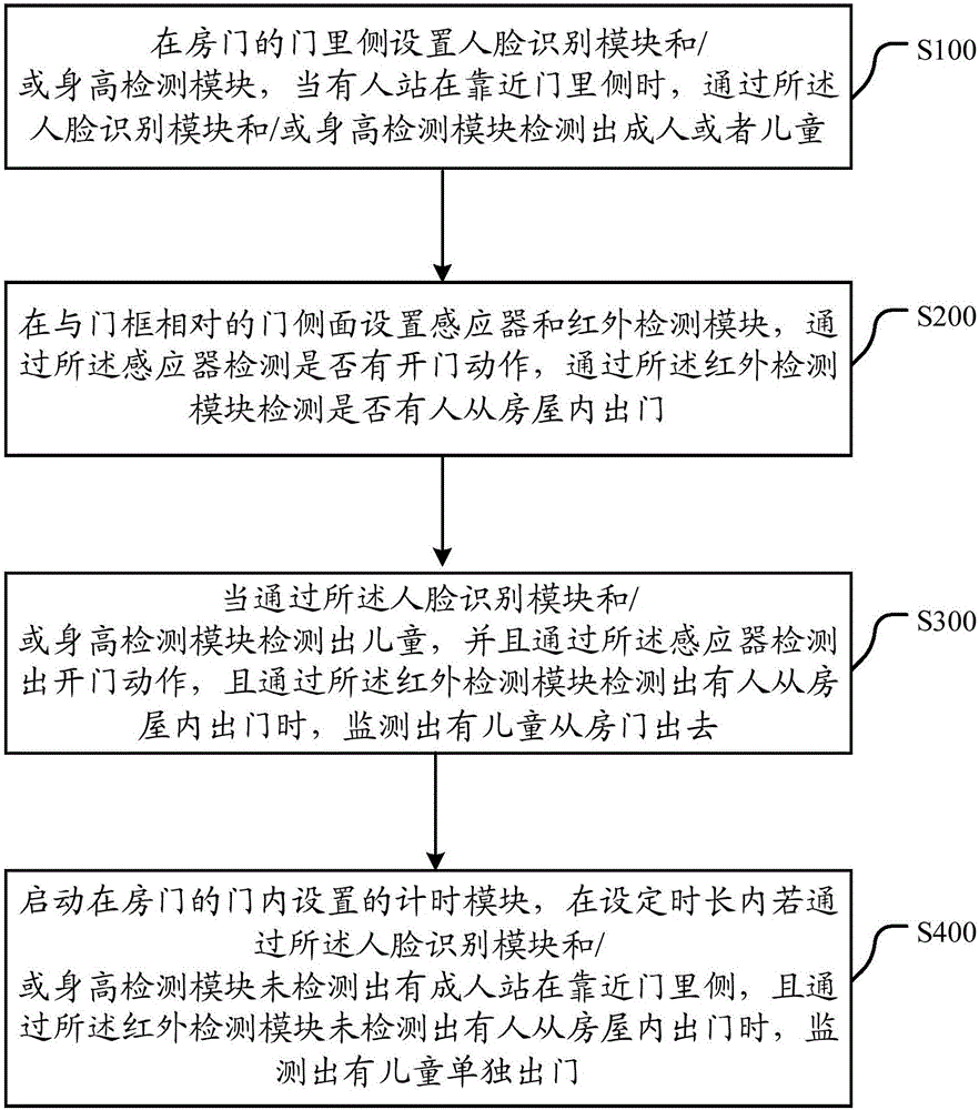 Method for monitoring independent outgoing of child and intelligent door system