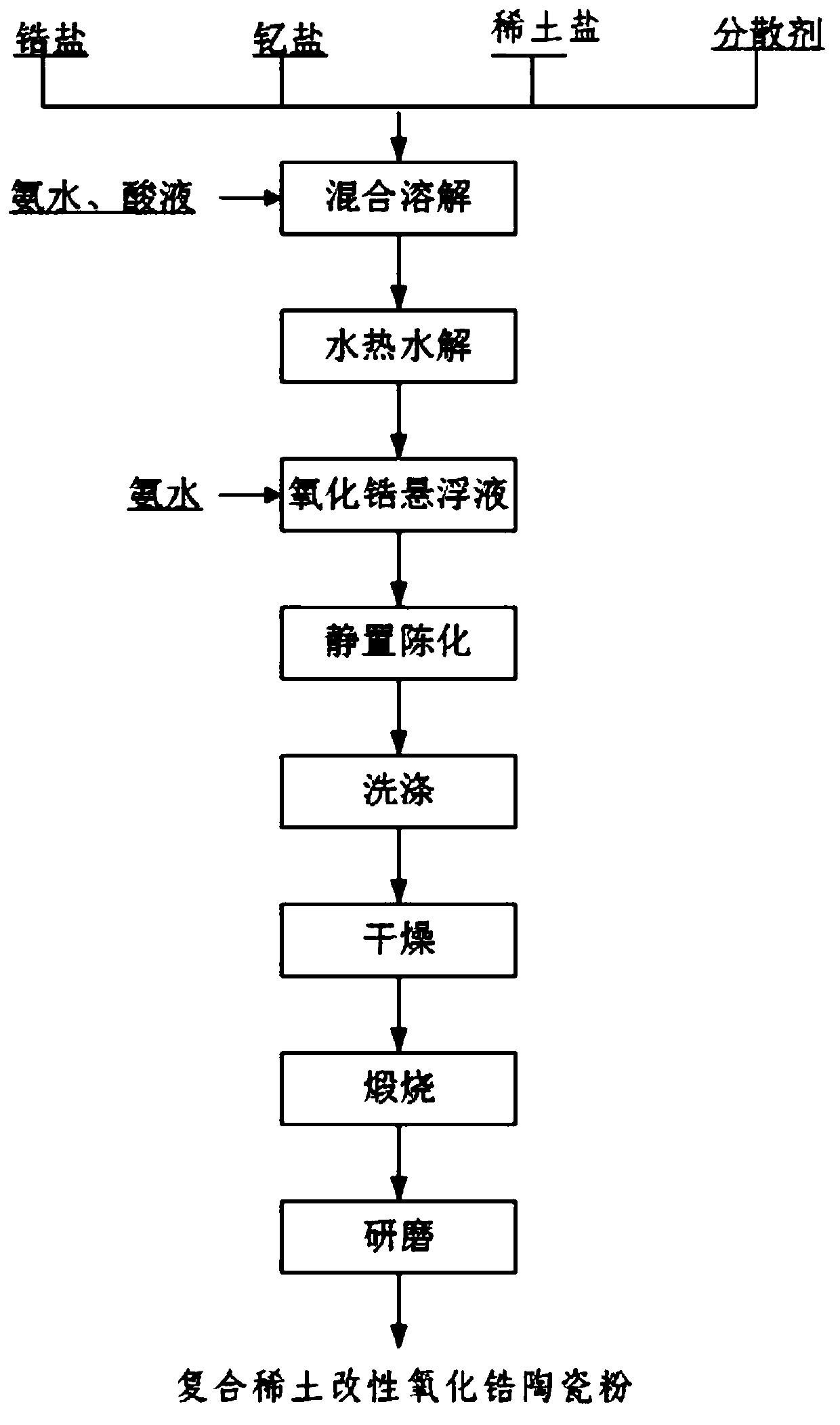 Composite rare earth modified zirconia ceramic powder and preparation method thereof