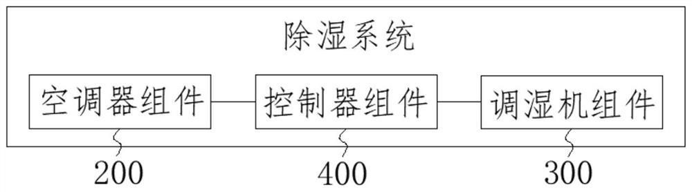 Dehumidification system and method and device for controlling dehumidification system