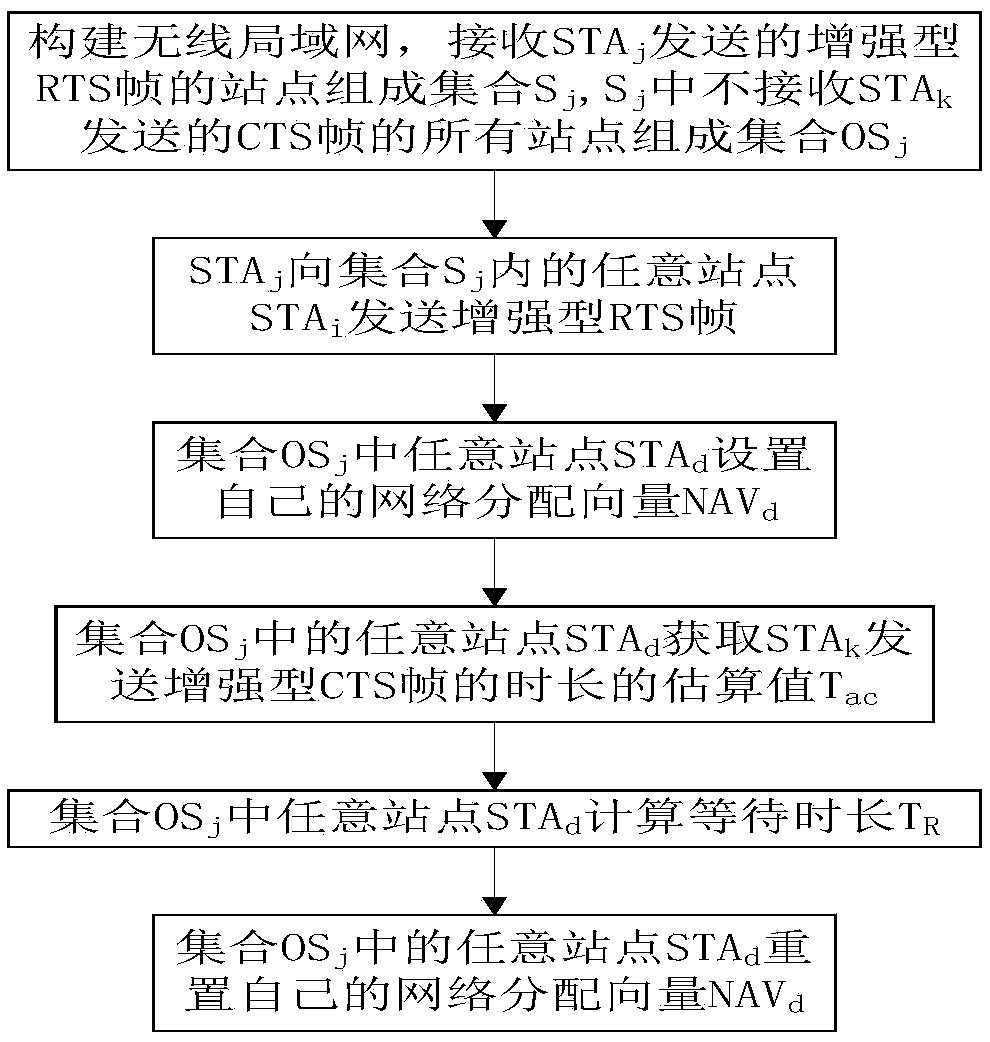 A method for resetting a network allocation vector of a wireless local area network