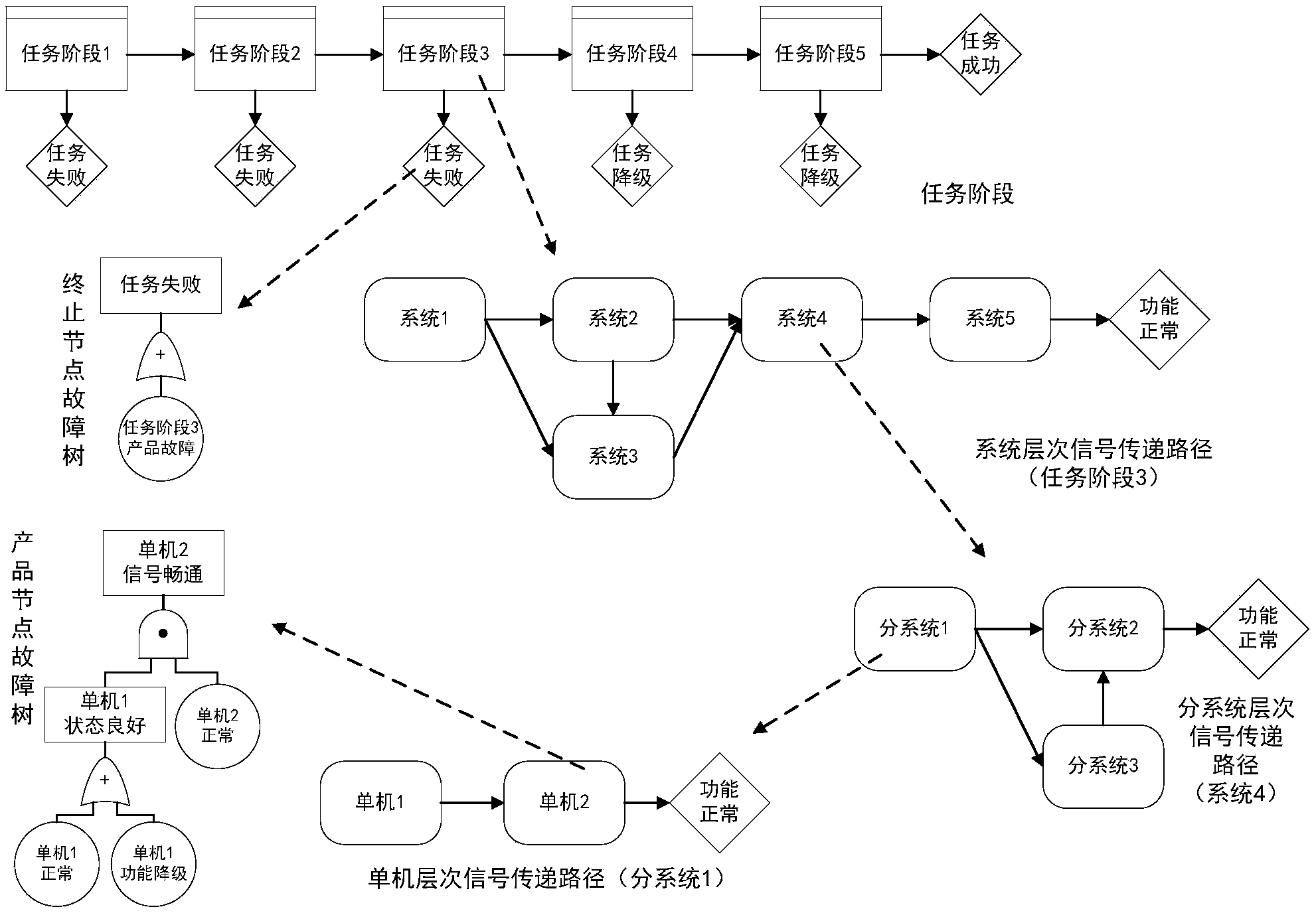 Reliability modeling and evaluation method based on aerospace product signal transmission path