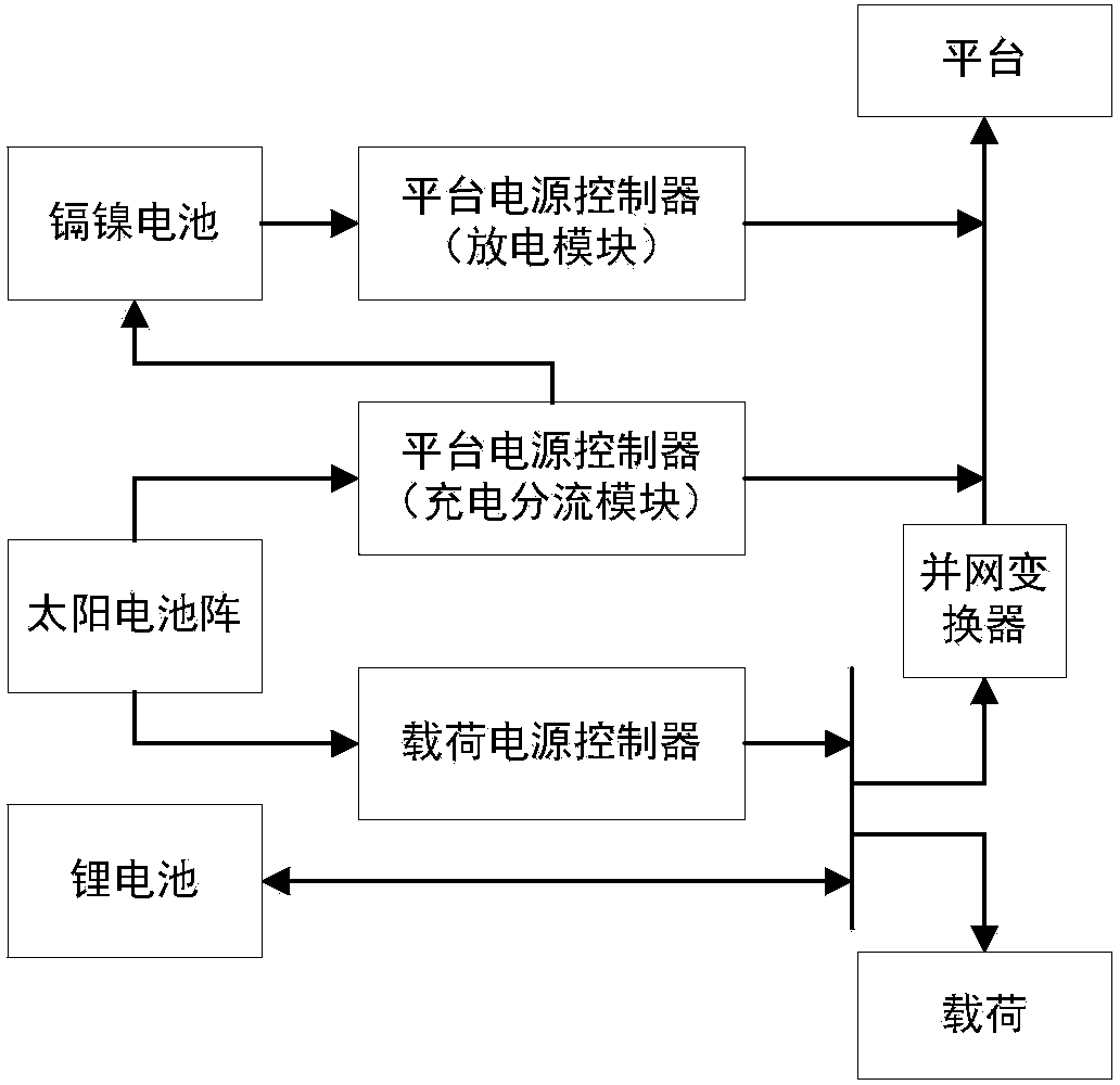 Reliability modeling and evaluation method based on aerospace product signal transmission path