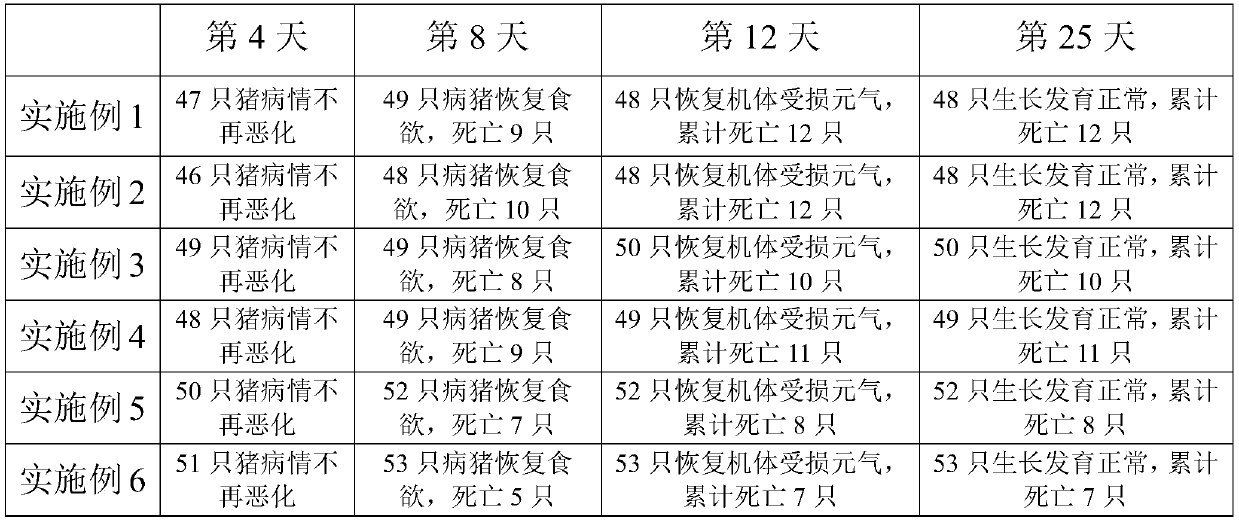 Medicine composition capable of preventing Africa swine fever, extractive thereof, injection and application