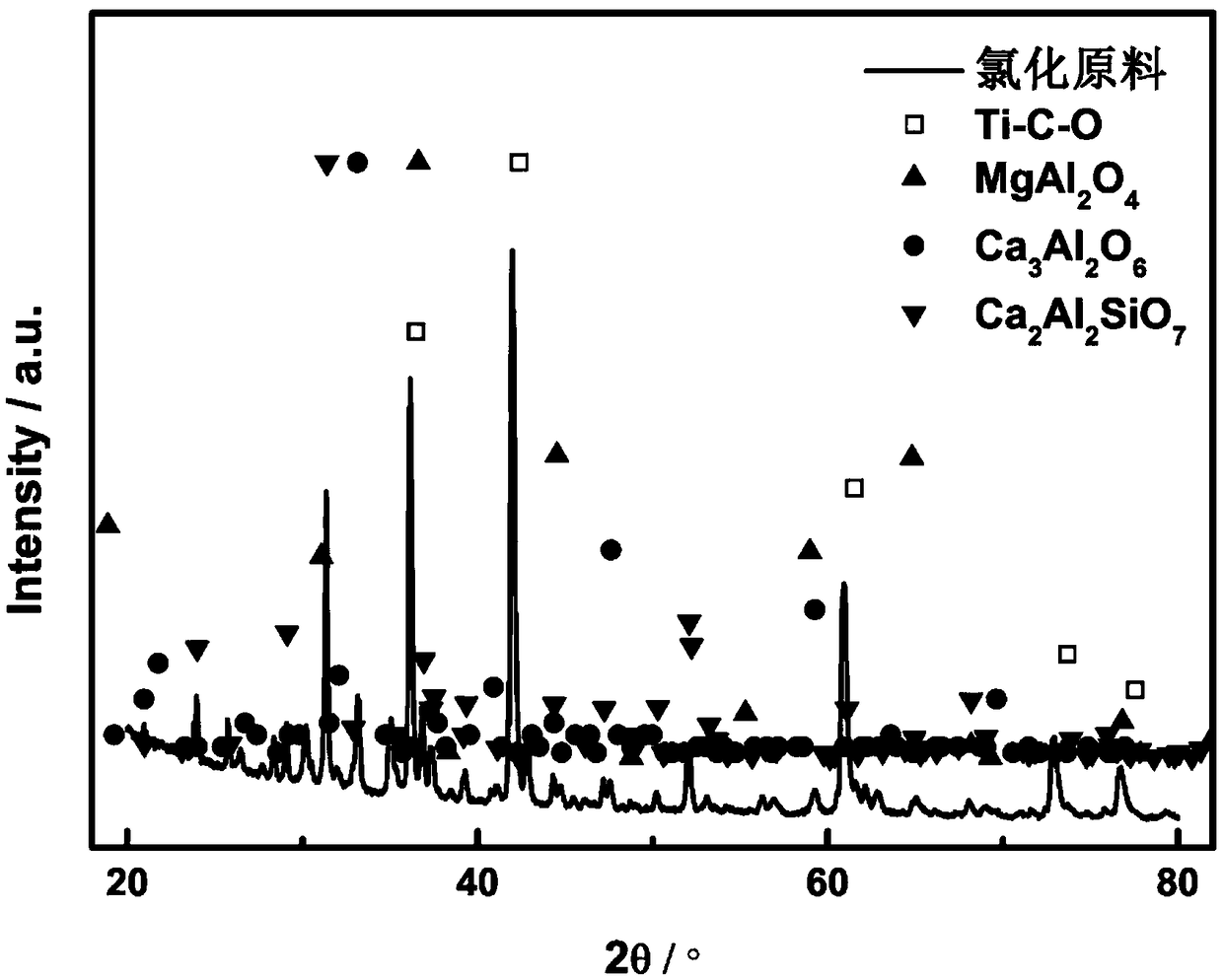 Method for preparing titanium products with ferrotitanium composite ores as raw materials