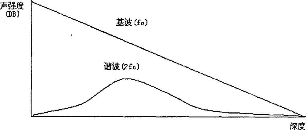 Image optimization method by blending of ultrasound fundamental wave and harmonic wave