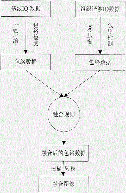 Image optimization method by blending of ultrasound fundamental wave and harmonic wave