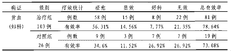 Radix Codonopsis Pilosulae oral liquid and preparation method as well as application thereof