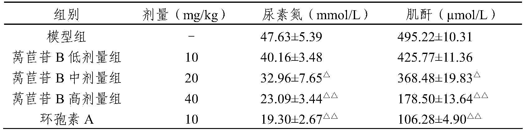 Application of lettuce glucoside B in preparation of medicines for prevention and treatment of kidney transplant