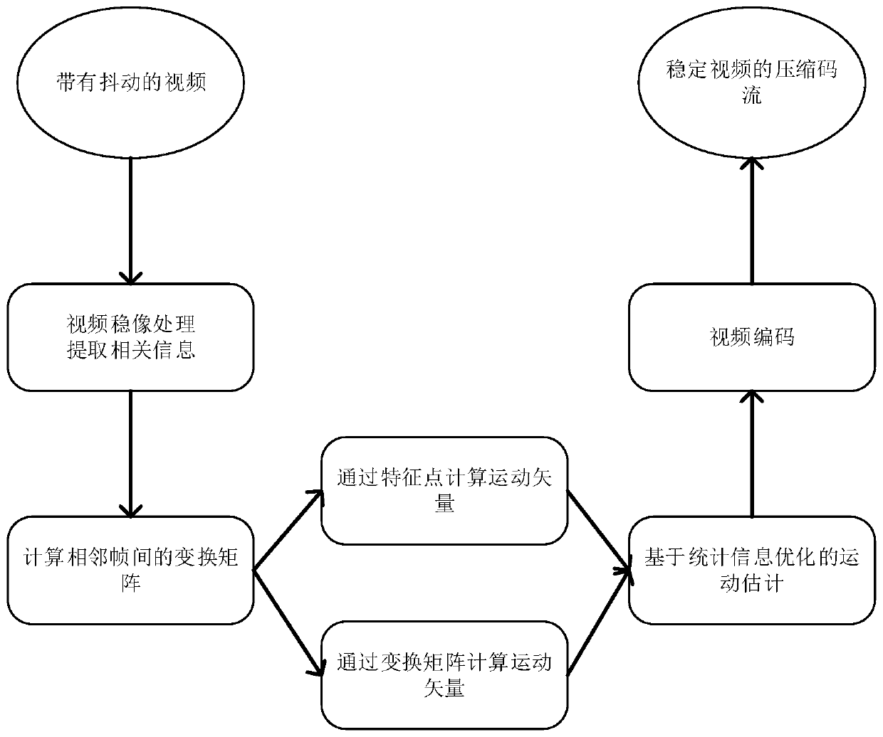 A Video Coding Method Combined with Video Stabilization