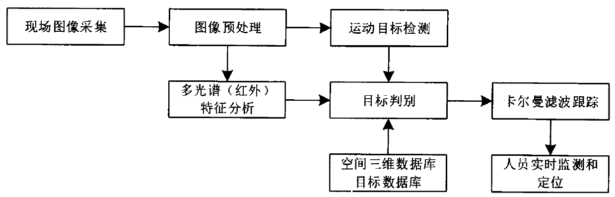 Positioning method of working object and target of substation based on infrared and visible light fusion