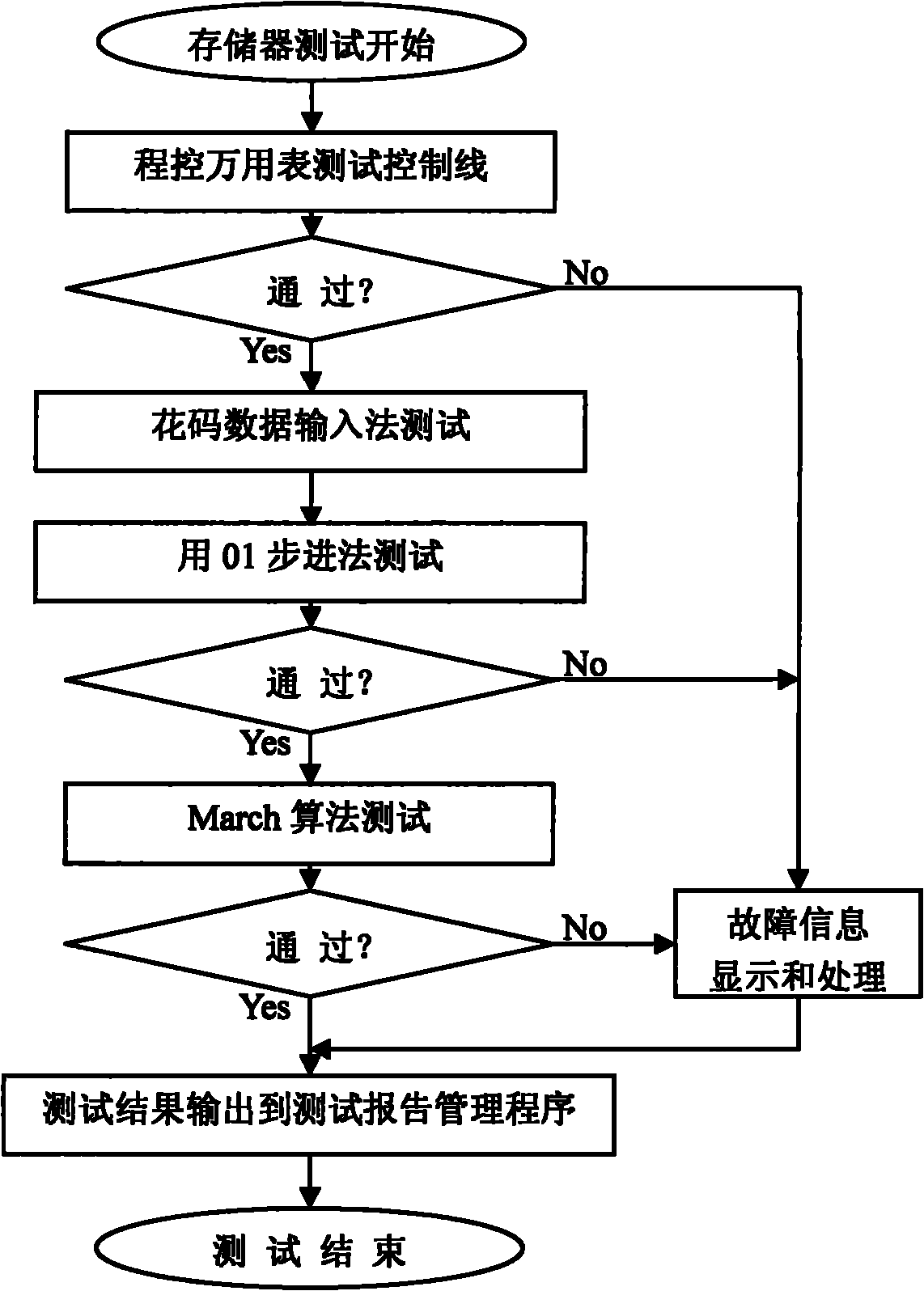 On-board test method for memory