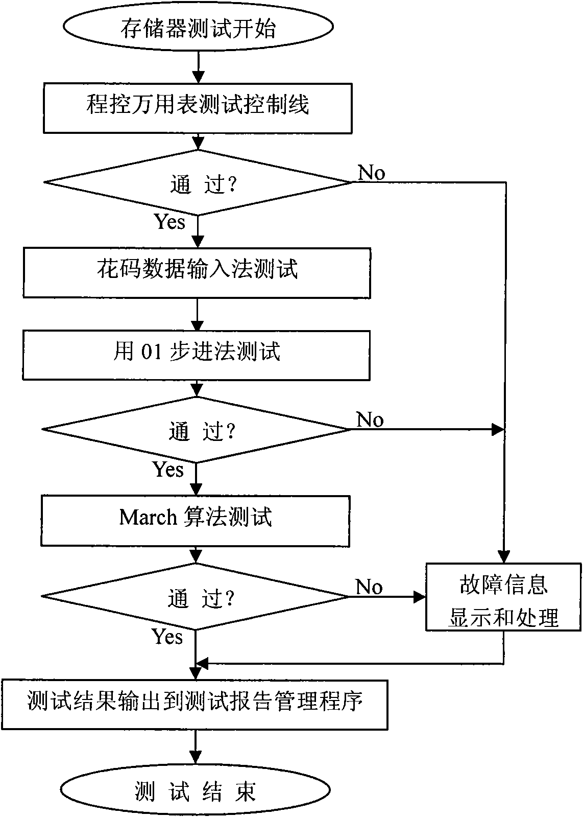 On-board test method for memory