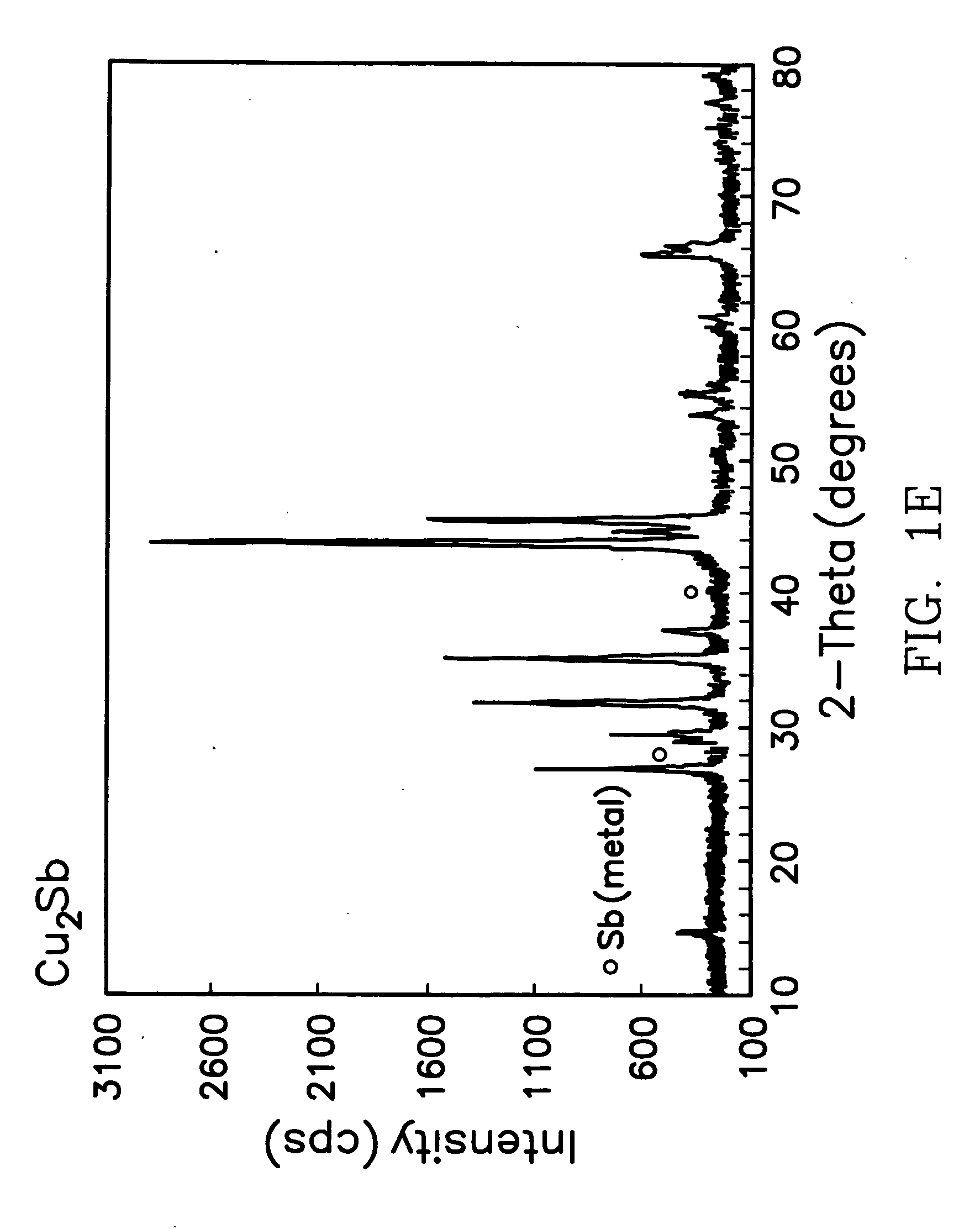 Synthesis of intermetallic negative electrodes for lithium cells and batteries