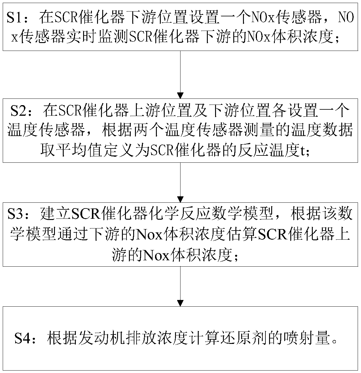 Method for improving NOx emission of engine based on SCR chemical reaction mathematic model