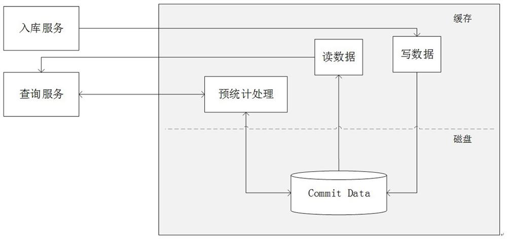 Internet-of-Things time sequence big data processing method based on Internet of Things middleware