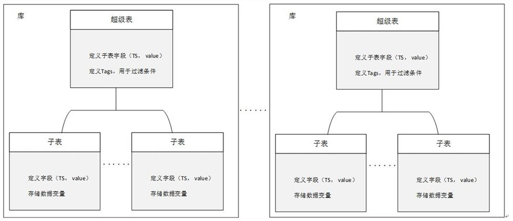 Internet-of-Things time sequence big data processing method based on Internet of Things middleware