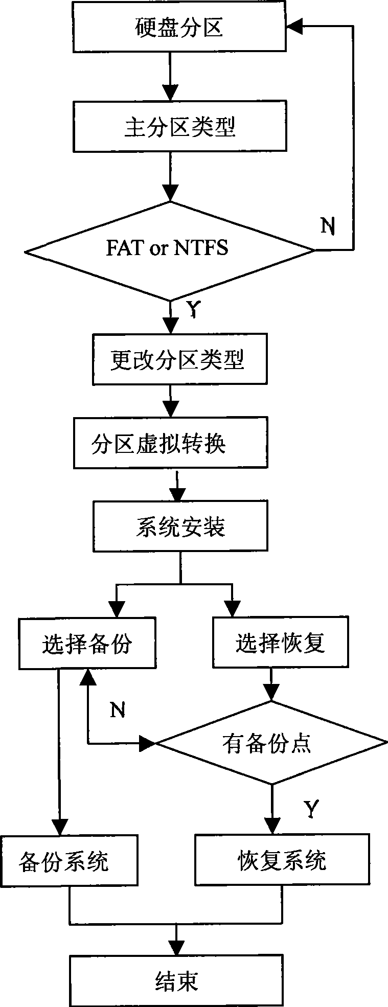 Method for backing up and restoring data based on computer hard disc partitions