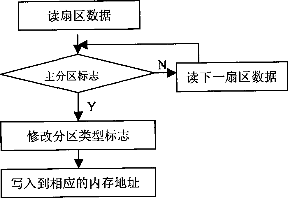 Method for backing up and restoring data based on computer hard disc partitions