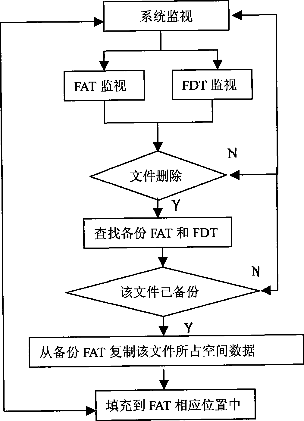 Method for backing up and restoring data based on computer hard disc partitions