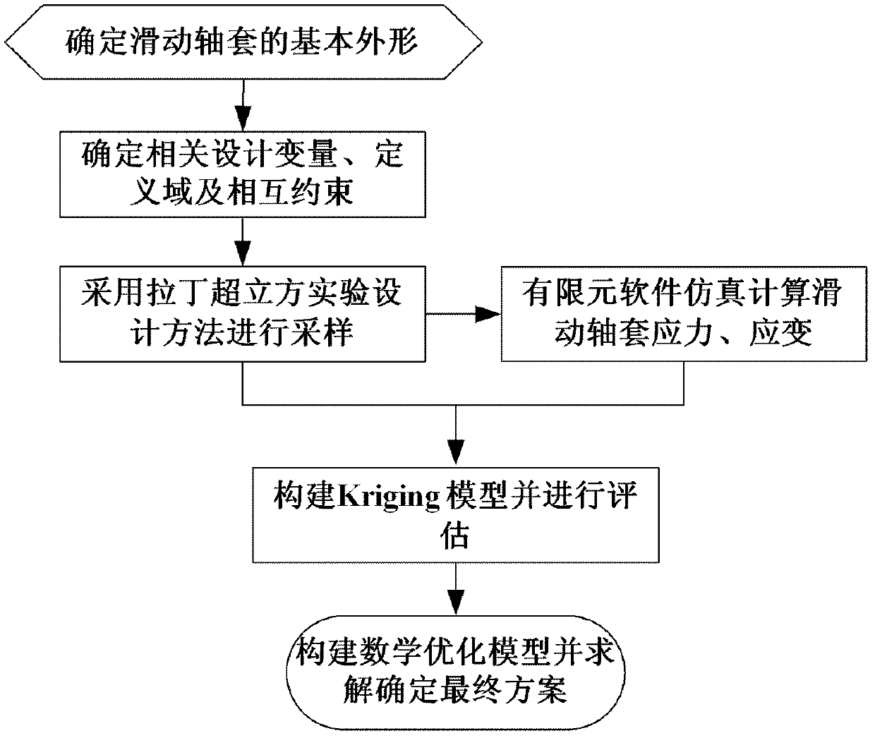 Method for optimally designing structure of sliding shaft sleeve based on Kriging model