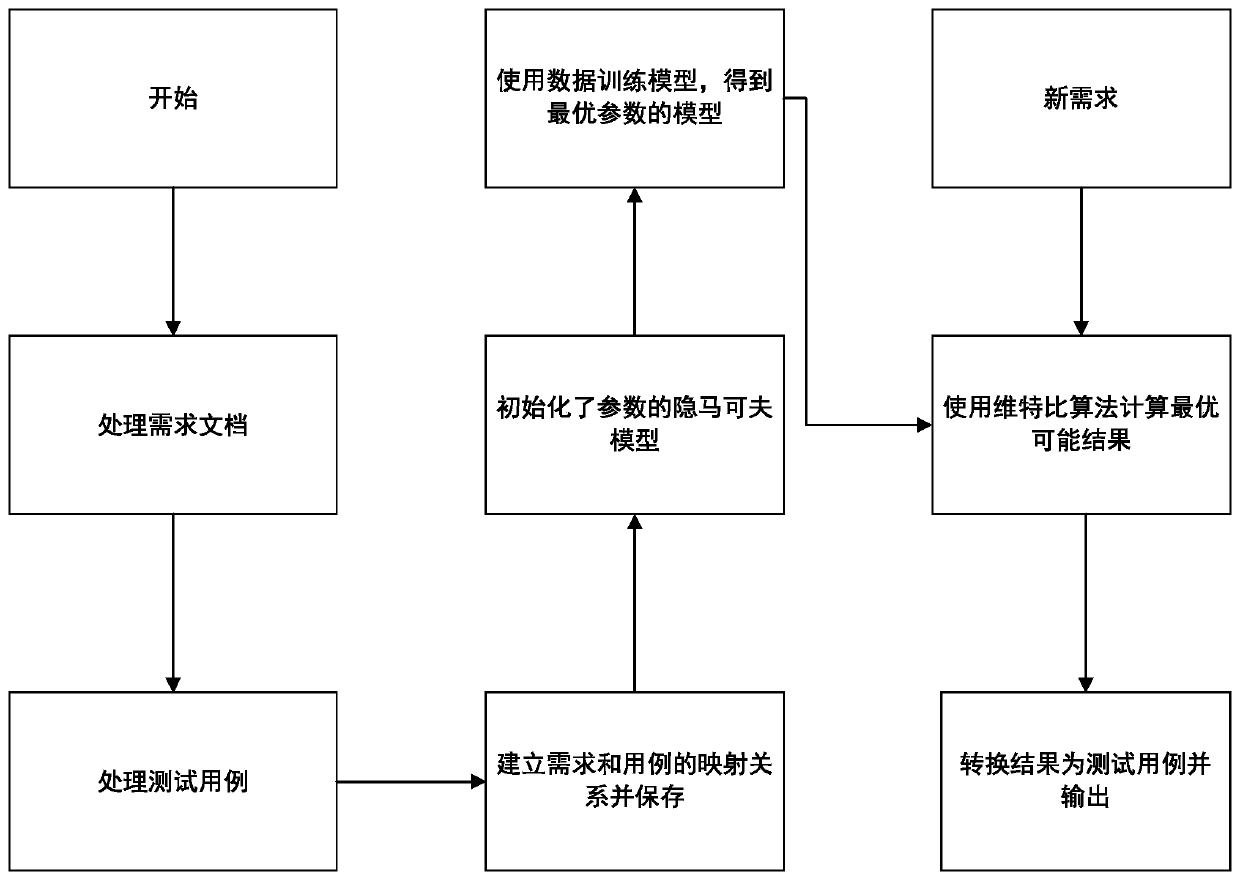 Intelligent test case generation method based on historical demand data mining and medium